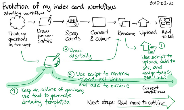 An Initial Sphinx-Doc Workflow