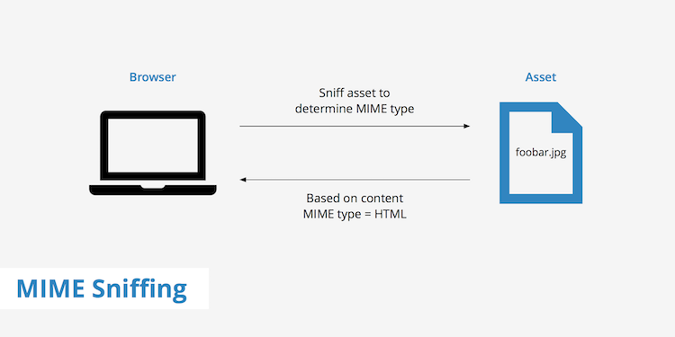 Mimetype Sniffing Diagram - Image courtesy of KeyCDN
